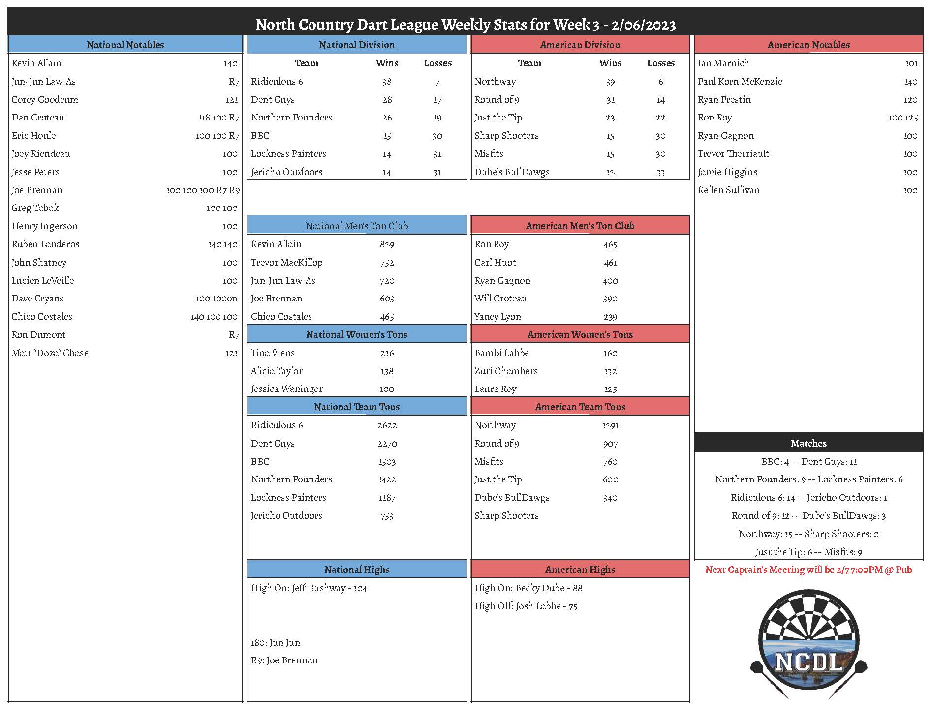 February 6th Weekly Stats